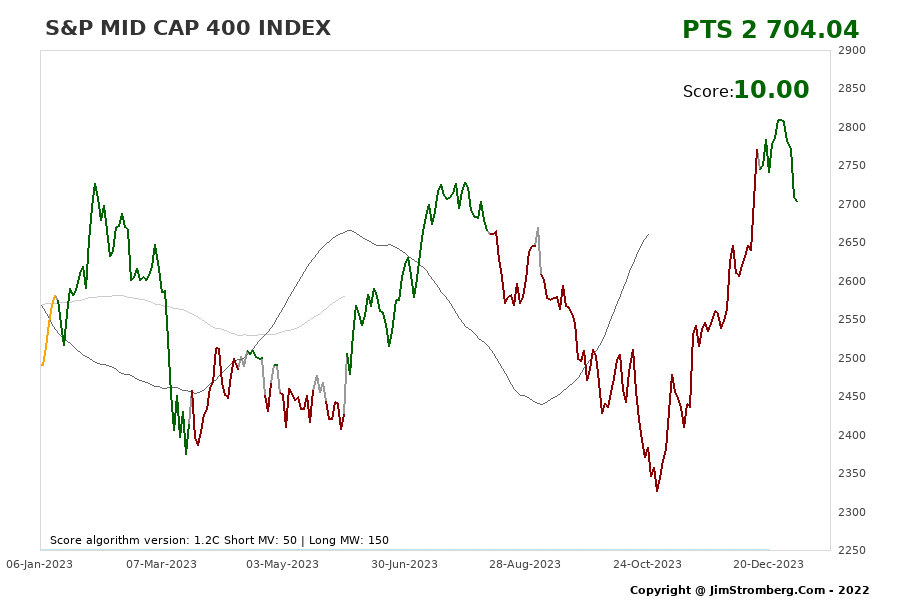 The Live Chart for S&P MID CAP 400 INDEX 